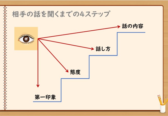 就活にも役に立つビジネススキル　その１ ～相手に話をしっかり聞いてもらうためには～